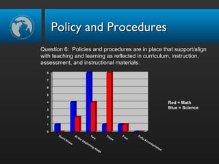 Policy and Procedures Question 6:  Policies and procedures are in place that support/align with teaching and learning as reflected in curriculum, instruction, assessment, and instructional materials. Red = Math Blue = Science 