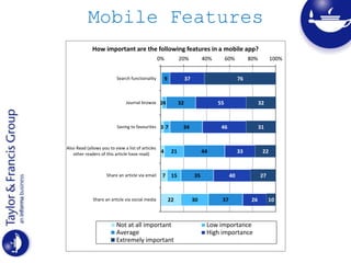 Mobile Features
2
3
4
7
22
4
7
21
15
30
9
32
34
44
35
37
37
55
46
33
40
26
76
32
31
22
27
10
0% 20% 40% 60% 80% 100%
Search functionality
Journal browse
Saving to favourites
Also Read (allows you to view a list of articles
other readers of this article have read)
Share an article via email
Share an article via social media
How important are the following features in a mobile app?
Not at all important Low importance
Average High importance
Extremely important
 