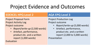 Project Evidence and Outcomes
EDEXCEL HPQ Level 2 AQA EPQ Level 3
Project Proposal Form
Project Activity Log
Project outcome
• Report/write-up (2,500 words)
• Artefact, performance,
product etc. and a written
report (1,000 words)
Evaluation
Project Production Log
Project outcome
• Report/write-up (5,000 words)
• Artefact, performance,
product etc. and a written
report (2,000 to 5,000 words)
Presentation
 