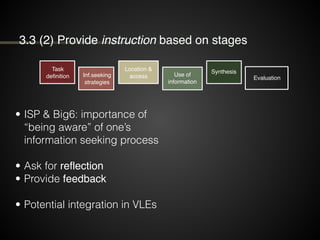 3.3 (2) Provide instruction based on stages
• ISP & Big6: importance of
“being aware” of one’s
information seeking process
• Ask for reflection
• Provide feedback
• Potential integration in VLEs
Use of
information
Inf.seeking
strategies
Location &
access
Synthesis
Evaluation
Task
definition
 