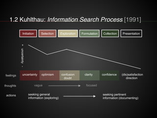 1.2 Kuhlthau: Information Search Process [1991]+uncertainty-
feelings
thoughts
actions
vague focused
seeking general
information (exploring)
seeking pertinent
information (documenting)
uncertainty optimism confusion clarity confidence (dis)satisfaction
doubt direction
FormulationInitiation Selection Exploration Collection Presentation
 