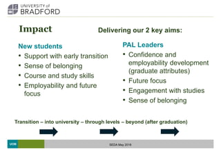 UOB
Impact
New students
• Support with early transition
• Sense of belonging
• Course and study skills
• Employability and future
focus
PAL Leaders
• Confidence and
employability development
(graduate attributes)
• Future focus
• Engagement with studies
• Sense of belonging
SEDA May 2018
Transition – into university – through levels – beyond (after graduation)
Delivering our 2 key aims:
 