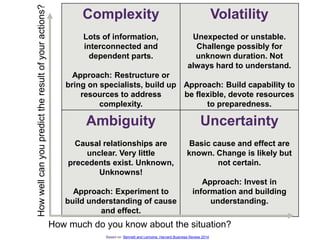 Based on: Bennett and Lemoine, Harvard Business Review 2014
Complexity
Lots of information,
interconnected and
dependent p...