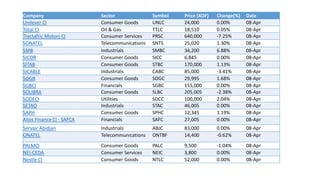 Company Sector Symbol Price (XOF) Change(%) Date
Unilever CI Consumer Goods UNLC 24,000 0.00% 08-Apr
Total CI Oil & Gas TTLC 18,510 0.05% 08-Apr
Tractafric Motors CI Consumer Services PRSC 640,000 -7.25% 08-Apr
SONATEL Telecommunications SNTS 25,020 1.30% 08-Apr
SMB Industrials SMBC 34,200 6.88% 08-Apr
SICOR Consumer Goods SICC 6,845 0.00% 08-Apr
SITAB Consumer Goods STBC 170,000 1.13% 08-Apr
SICABLE Industrials CABC 85,000 -3.41% 08-Apr
SOGB Consumer Goods SOGC 29,995 1.68% 08-Apr
SGBCI Financials SGBC 155,000 0.00% 08-Apr
SOLIBRA Consumer Goods SLBC 205,005 -2.38% 08-Apr
SODECI Utilities SDCC 100,000 2.04% 08-Apr
SETAO Industrials STAC 46,005 0.00% 08-Apr
SAPH Consumer Goods SPHC 12,345 1.19% 08-Apr
Alios Finance CI - SAFCA Financials SAFC 27,005 0.00% 08-Apr
Servair Abidjan Industrials ABJC 83,000 0.00% 08-Apr
ONATEL Telecommunications ONTBF 14,400 -0.62% 08-Apr
PALMCI Consumer Goods PALC 9,500 -1.04% 08-Apr
NEI-CEDA Consumer Services NEIC 3,800 0.00% 08-Apr
Nestle CI Consumer Goods NTLC 52,000 0.00% 08-Apr
 