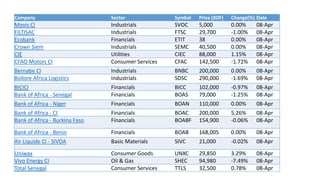 Company Sector Symbol Price (XOF) Change(%) Date
Movis CI Industrials SVOC 5,000 0.00% 08-Apr
FILTISAC Industrials FTSC 29,700 -1.00% 08-Apr
Ecobank Financials ETIT 38 0.00% 08-Apr
Crown Siem Industrials SEMC 40,500 0.00% 08-Apr
CIE Utilities CIEC 88,000 1.15% 08-Apr
CFAO Motors CI Consumer Services CFAC 142,500 -1.72% 08-Apr
Bernabe CI Industrials BNBC 200,000 0.00% 08-Apr
Bollore Africa Logistics Industrials SDSC 290,000 -1.69% 08-Apr
BICICI Financials BICC 102,000 -0.97% 08-Apr
Bank of Africa - Senegal Financials BOAS 79,000 -1.25% 08-Apr
Bank of Africa - Niger Financials BOAN 110,000 0.00% 08-Apr
Bank of Africa - CI Financials BOAC 200,000 5.26% 08-Apr
Bank of Africa - Burkina Faso Financials BOABF 154,900 -0.06% 08-Apr
Bank of Africa - Benin Financials BOAB 168,005 0.00% 08-Apr
Air Liquide CI - SIVOA Basic Materials SIVC 21,000 -0.02% 08-Apr
Uniwax Consumer Goods UNXC 29,850 3.29% 08-Apr
Vivo Energy CI Oil & Gas SHEC 94,980 -7.49% 08-Apr
Total Senegal Consumer Services TTLS 32,500 0.78% 08-Apr
 