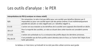 Les outils d’analyse : le PER
Interprétations du PER (à analyser en niveau relatif)
N/A
Par convention, le ratio n'est pas défini pour une société sans bénéfice (division par 0
impossible) ou pour une société ayant subi des pertes (même s'il est mathématiquement
possible de calculer un ratio négatif avec un « bénéfice négatif »).
0 à 10 L'action est sous-évaluée ou les bénéfices de la société sont supposés être bientôt en déclin.
10 à 17
Pour la majorité des sociétés, un ratio se situant dans cette tranche est considéré comme
bon.
17 à 25 L'action est surévaluée ou il y a croissance des profits depuis les dernières annonces.
Plus de 25
Il est probable que de forts profits soient attendus dans le futur, ou l'action fait l'objet d'une
bulle spéculative.
le tableau ci n'est donc qu'indicatif et ne doit pas être utilisé comme seul guide
 