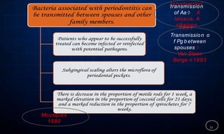 14
1991
transmission
of Aa  A
lalusua, A
sikainen
Transmission o
f Pg b etween
spouses  
Van Steen
Berge n 1993
Mousques
1980
 