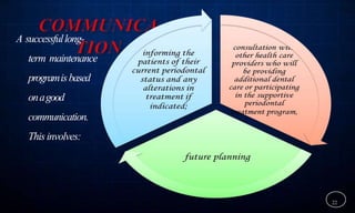 22
A successfullong-
term maintenance
programisbased
onagood
communication.
This involves:
 