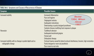 Becker
1984, Wilson
, Glover
1987
47
 