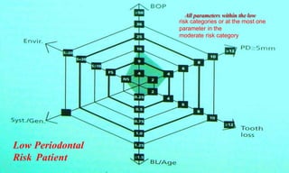77
Low Periodontal
Risk Patient
risk categories or at the most one
parameter in the
moderate risk category
 