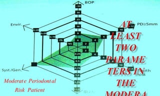 CALCULATING THE PATIENT'S INDIVIDUAL
PERIODONTAL RISK ASSESSMENT (PRA)
Moderate Periodontal
Risk Patient
 