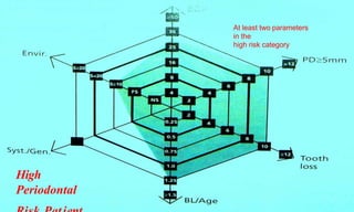 79
High
Periodontal
At least two parameters
in the
high risk category
 