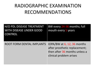RADIOGRAPHIC EXAMINATION
RECOMMENDATIONS
H/O PDL DISEASE TREATMENT
WITH DISEASE UNDER GOOD
CONTROL
BW every 24-36 months; full
mouth every 5 years
ROOT FORM DENTAL IMPLANTS IOPA/BW at 6, 12, 36 months
after prosthetic replacement;
then after 36 months unless a
clinical problem arises
 