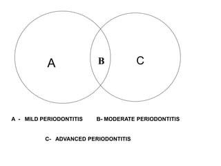C
A
A - MILD PERIODONTITIS B- MODERATE PERIODONTITIS
C- ADVANCED PERIODONTITIS
B
 