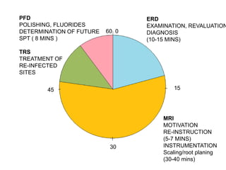 ERD
EXAMINATION, REVALUATION
DIAGNOSIS
(10-15 MINS)
60 0
15
30
45
MRI
MOTIVATION
RE-INSTRUCTION
(5-7 MINS)
INSTRUMENTATION
Scaling/root planing
(30-40 mins)
TRS
TREATMENT OF
RE-INFECTED
SITES
PFD
POLISHING, FLUORIDES
DETERMINATION OF FUTURE
SPT ( 8 MINS )
 