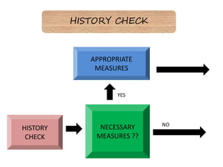 HISTORY CHECK
NECESSARY
MEASURES ??
HISTORY
CHECK
APPROPRIATE
MEASURES
YES
NO
 