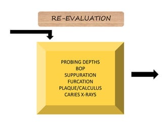 RE-EVALUATION
PROBING DEPTHS
BOP
SUPPURATION
FURCATION
PLAQUE/CALCULUS
CARIES X-RAYS
 