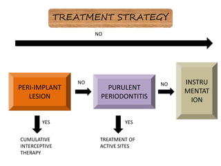 TREATMENT STRATEGY
PERI-IMPLANT
LESION
CUMULATIVE
INTERCEPTIVE
THERAPY
PURULENT
PERIODONTITIS
NO
YES YES
TREATMENT OF
ACTIVE SITES
INSTRU
MENTAT
ION
NO
NO
 