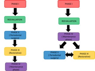 PHASE I
REEVALUATION
PHASE II
( Periodontal
surgery)
PHASE III
(Restorative)
PHASE IV
( Maintenance
phase)
PHASE I
REEVALUATION
PHASE IV
( Maintenance
phase)
PHASE II
( Periodontal
surgery)
PHASE III
(Restorative)
 