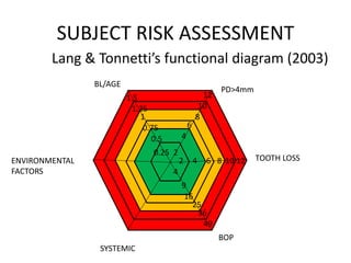 SUBJECT RISK ASSESSMENT
Lang & Tonnetti’s functional diagram (2003)
PD>4mm
TOOTH LOSS
BOP
SYSTEMIC
ENVIRONMENTAL
FACTORS
BL/AGE
4
9
16
25
36
49
2
4
6
8
10
12
2 4 6 8 10 12
0.25
0.5
0.75
1
1.25
1.5
 