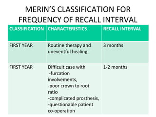MERIN’S CLASSIFICATION FOR
FREQUENCY OF RECALL INTERVAL
CLASSIFICATION CHARACTERISTICS RECALL INTERVAL
FIRST YEAR Routine therapy and
uneventful healing
3 months
FIRST YEAR Difficult case with
-furcation
involvements,
-poor crown to root
ratio
-complicated prosthesis,
-questionable patient
co-operation
1-2 months
 