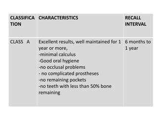 CLASSIFICA
TION
CHARACTERISTICS RECALL
INTERVAL
CLASS A Excellent results, well maintained for 1
year or more,
-minimal calculus
-Good oral hygiene
-no occlusal problems
- no complicated prostheses
-no remaining pockets
-no teeth with less than 50% bone
remaining
6 months to
1 year
 