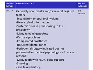 CLASSIFI
CATION
CHARACTERISTICS RECALL
INTERVAL
CLASS C Generally poor results and/or several negative
factors
-Inconsistent or poor oral hygiene
-Heavy calculus formation
-Systemic disease predisposing to PDL
breakdown
-Many remaining pockets
-Occlusal problems
-Complicated prostheses
-Recurrent dental caries
-Periodontal surgery indicated but not
performed for medical psychologic or financial
reasons
-Many teeth with <50% bone support
-Smoking
- +ve family history
1-3
months
 