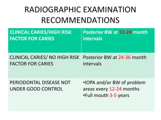 RADIOGRAPHIC EXAMINATION
RECOMMENDATIONS
CLINICAL CARIES/HIGH RISK
FACTOR FOR CARIES
Posterior BW at 12-24 month
intervals
CLINICAL CARIES/ NO HIGH RISK
FACTOR FOR CARIES
Posterior BW at 24-36 month
intervals
PERIODONTAL DISEASE NOT
UNDER GOOD CONTROL
•IOPA and/or BW of problem
areas every 12-24 months
•Full mouth 3-5 years
 