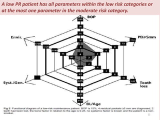 A low PR patient has all parameters within the low risk categories or
at the most one parameter in the moderate risk category.
11
 
