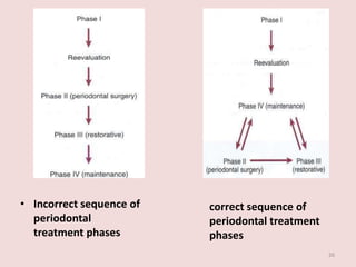 • Incorrect sequence of
periodontal
treatment phases
correct sequence of
periodontal treatment
phases
26
 