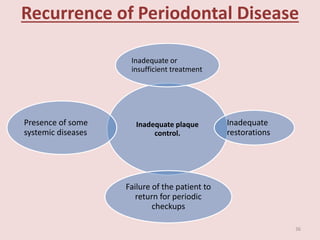 Recurrence of Periodontal Disease
Inadequate plaque
control.
Inadequate or
insufficient treatment
Inadequate
restorations
Failure of the patient to
return for periodic
checkups
Presence of some
systemic diseases
36
 