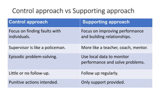 Supportive supervision | PPT