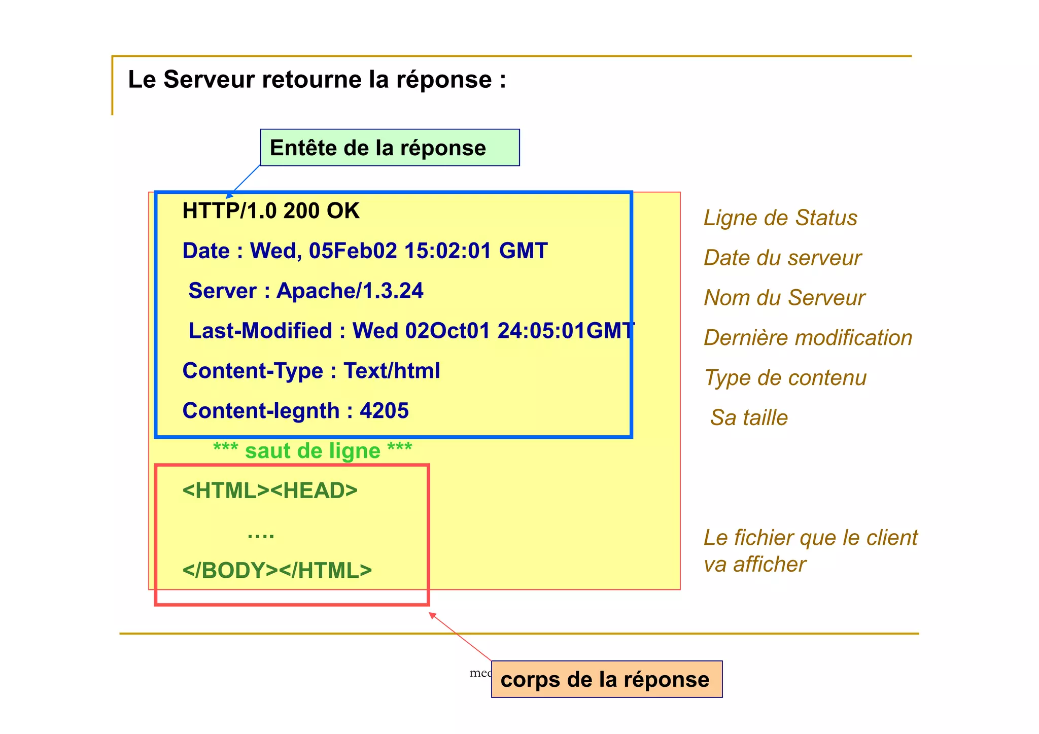 Le Serveur retourne la réponse :
HTTP/1.0 200 OK
Date : Wed, 05Feb02 15:02:01 GMT
Server : Apache/1.3.24
Last-Modified : Wed 02Oct01 24:05:01GMT
Content-Type : Text/html
Entête de la réponse
Ligne de Status
Date du serveur
Nom du Serveur
Dernière modification
Type de contenu
med@youssfi.net
Content-Type : Text/html
Content-legnth : 4205
*** saut de ligne ***
<HTML><HEAD>
….
</BODY></HTML>
corps de la réponse
Type de contenu
Sa taille
Le fichier que le client
va afficher
 