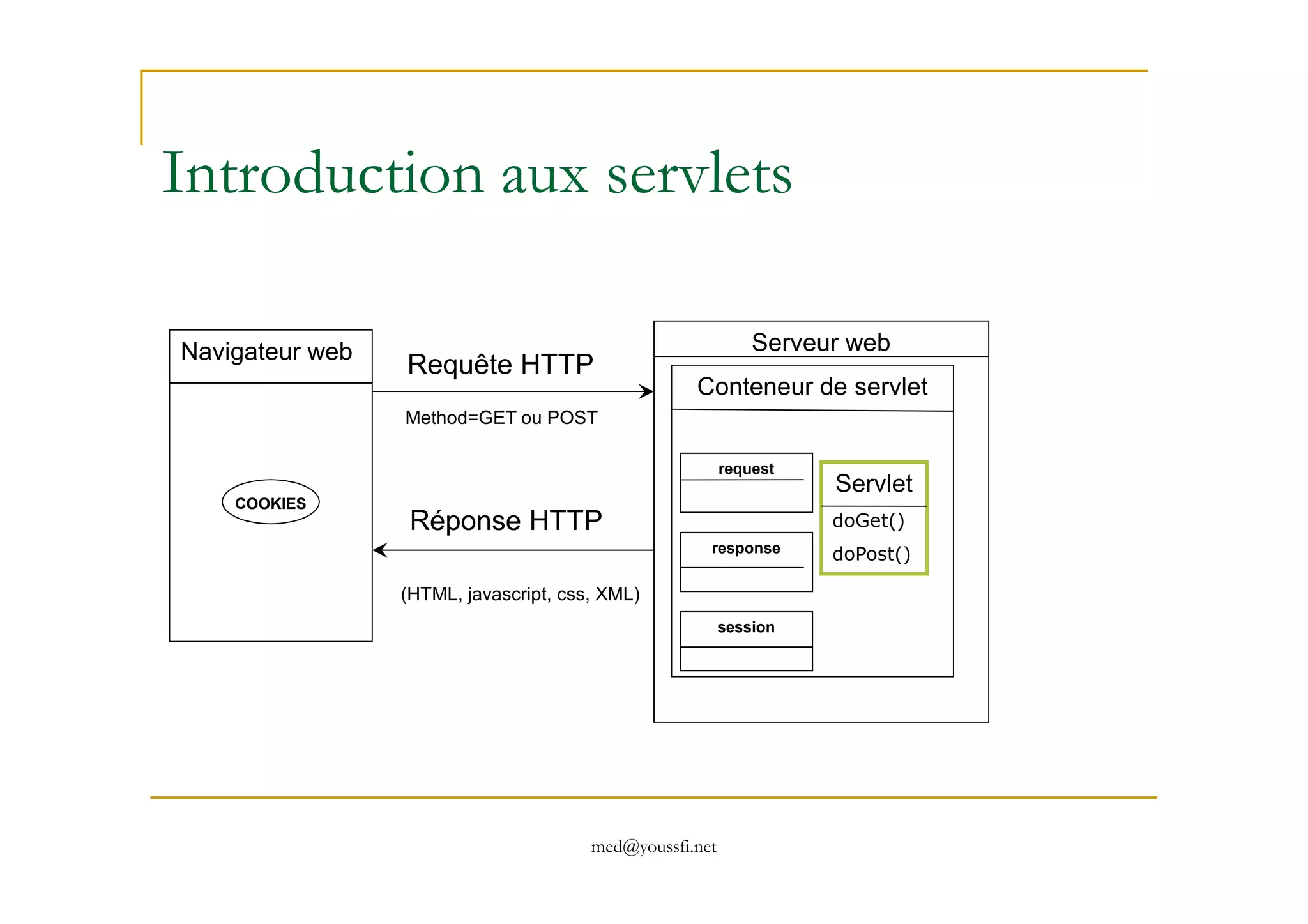 Introduction aux servlets
Navigateur web Serveur web
Conteneur de servlet
Requête HTTP
request
Method=GET ou POST
med@youssfi.net
Servlet
doGet()
doPost()
Réponse HTTP
(HTML, javascript, css, XML)
request
response
session
COOKIES
 