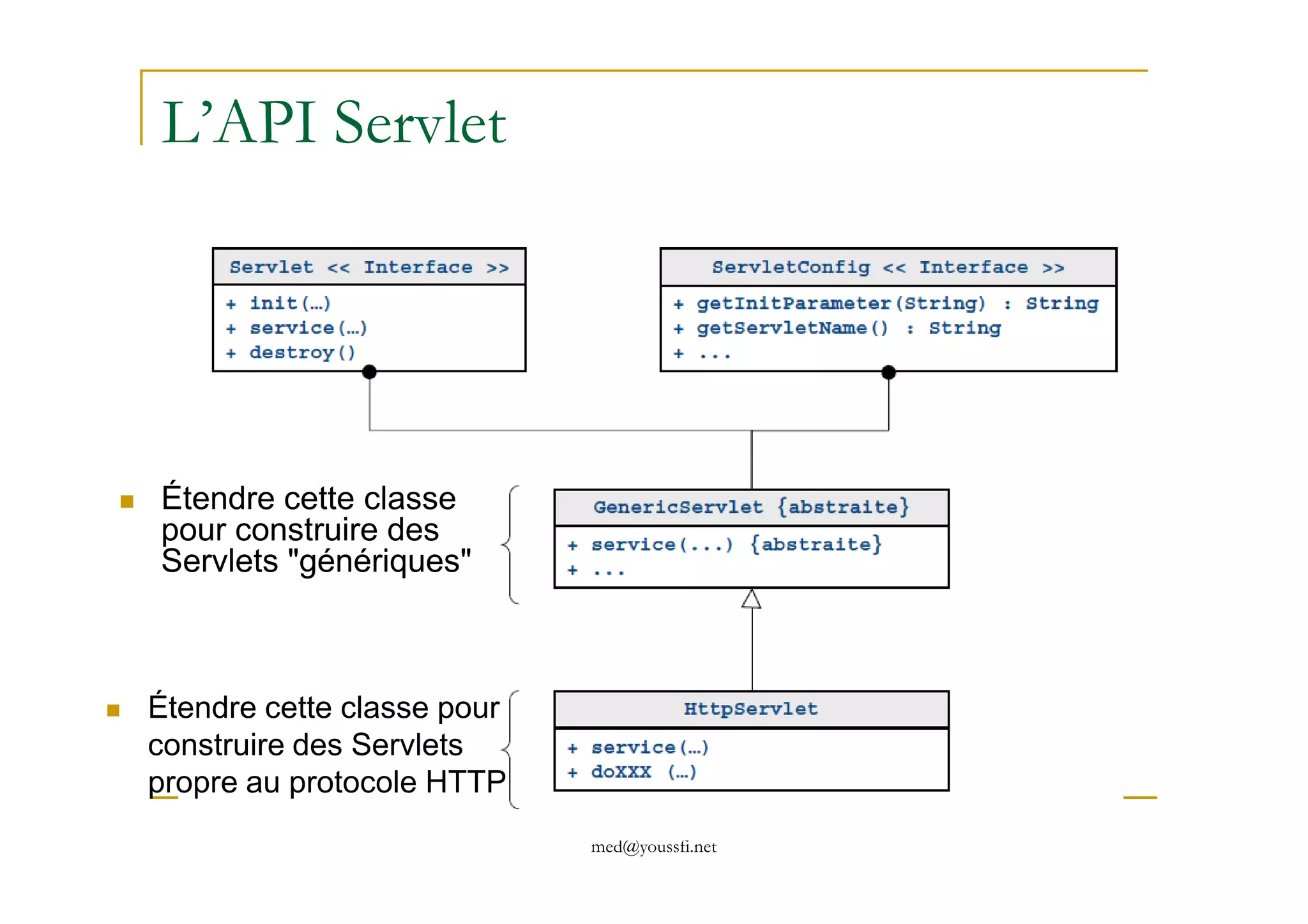L’API Servlet
med@youssfi.net
Étendre cette classe
pour construire des
Servlets "génériques"
Étendre cette classe pour
construire des Servlets
propre au protocole HTTP
 