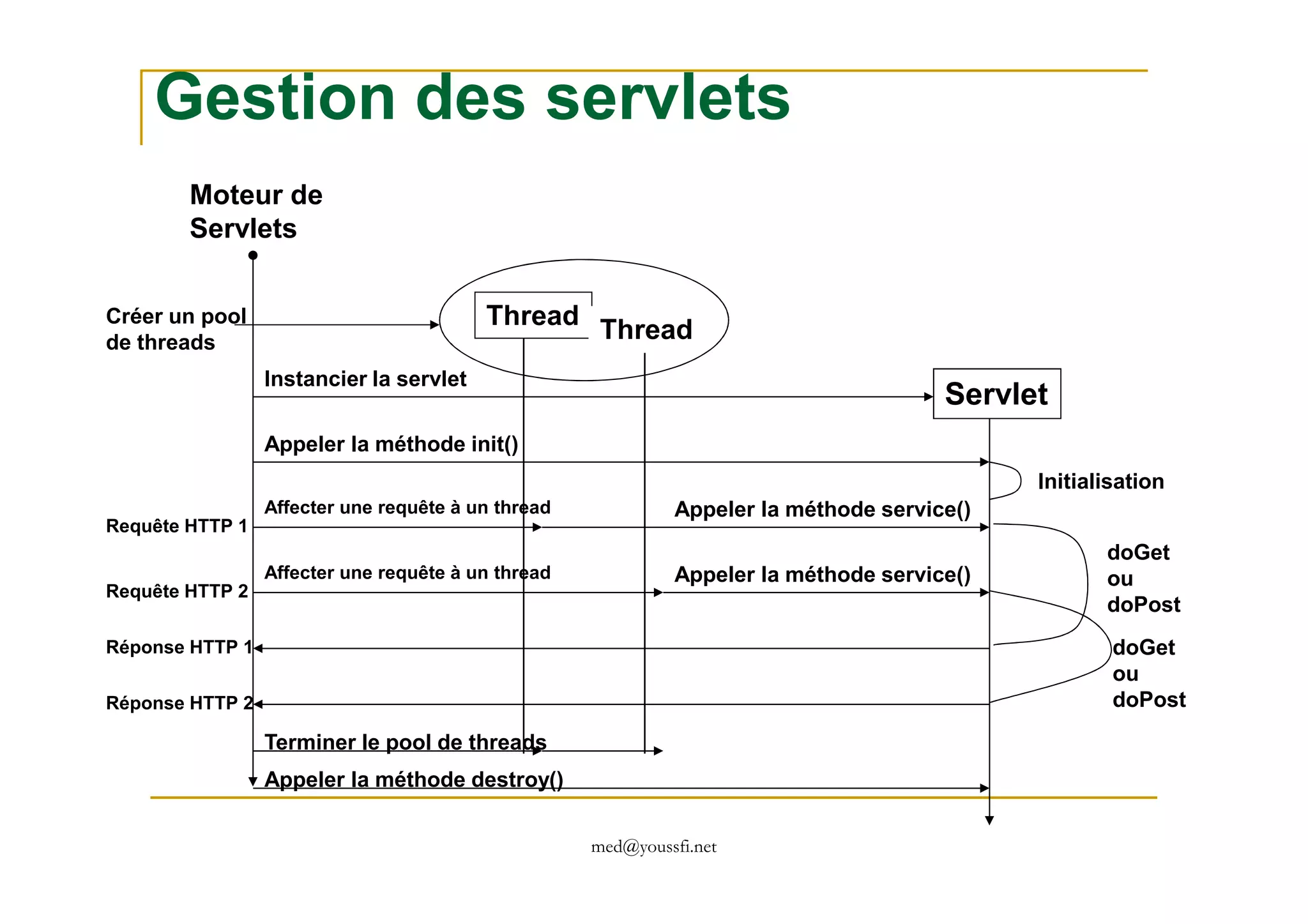 Gestion des servlets
Moteur de
Servlets
Thread
Thread
Créer un pool
de threads
Servlet
Instancier la servlet
Appeler la méthode init()
med@youssfi.net
Réponse HTTP 1
Réponse HTTP 2
Requête HTTP 2
Affecter une requête à un thread
Requête HTTP 1
Affecter une requête à un thread Appeler la méthode service()
Appeler la méthode service()
Appeler la méthode destroy()
Terminer le pool de threads
Initialisation
doGet
ou
doPost
doGet
ou
doPost
 