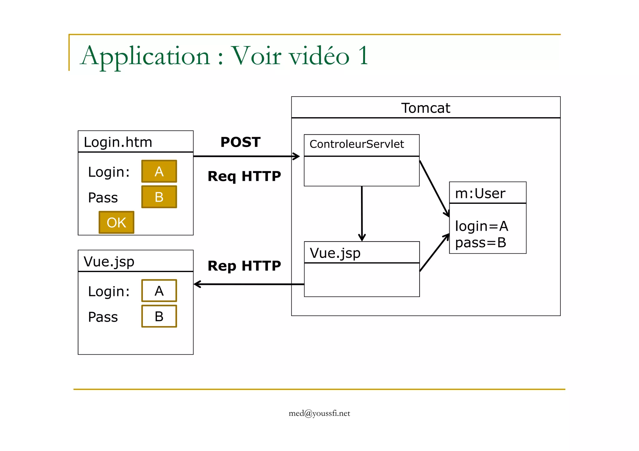 Application : Voir vidéo 1
Login.htm
Login: A
Pass B
OK
Tomcat
ControleurServlet
m:User
login=A
POST
Req HTTP
med@youssfi.net
OK
Vue.jsp
login=A
pass=B
Vue.jsp
Login: A
Pass B
Rep HTTP
 