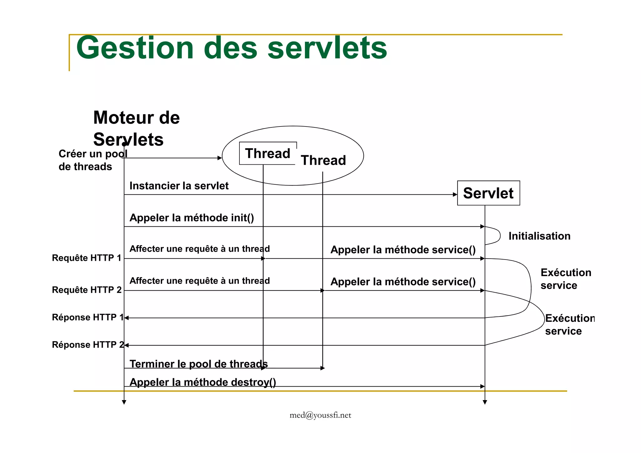 Gestion des servlets
Moteur de
Servlets
Thread
Thread
Créer un pool
de threads
Servlet
Instancier la servlet
Appeler la méthode init()
med@youssfi.net
Réponse HTTP 1
Réponse HTTP 2
Requête HTTP 2
Affecter une requête à un thread
Requête HTTP 1
Affecter une requête à un thread Appeler la méthode service()
Appeler la méthode service()
Appeler la méthode destroy()
Terminer le pool de threads
Initialisation
Exécution
service
Exécution
service
 
