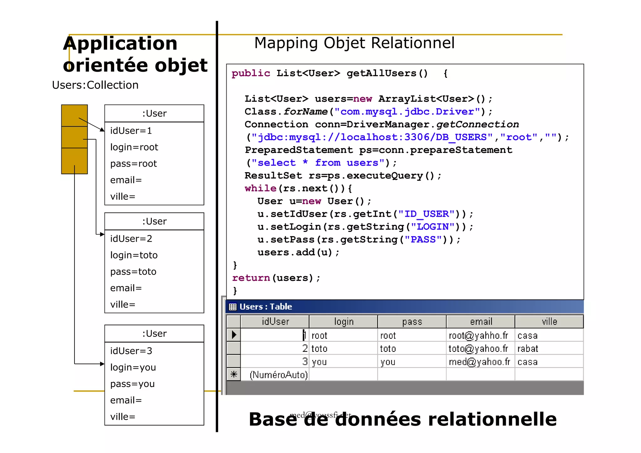 :User
idUser=1
login=root
pass=root
email=
ville=
:User
Users:Collection
Application
orientée objet public List<User> getAllUsers() {
List<User> users=new ArrayList<User>();
Class.forName("com.mysql.jdbc.Driver");
Connection conn=DriverManager.getConnection
("jdbc:mysql://localhost:3306/DB_USERS","root","");
PreparedStatement ps=conn.prepareStatement
("select * from users");
ResultSet rs=ps.executeQuery();
while(rs.next()){
User u=new User();
u.setIdUser(rs.getInt("ID_USER"));
u.setLogin(rs.getString("LOGIN"));
Mapping Objet Relationnel
med@youssfi.net
idUser=2
login=toto
pass=toto
email=
ville=
:User
idUser=3
login=you
pass=you
email=
ville=
Base de données relationnelle
u.setLogin(rs.getString("LOGIN"));
u.setPass(rs.getString("PASS"));
users.add(u);
}
return(users);
}
 