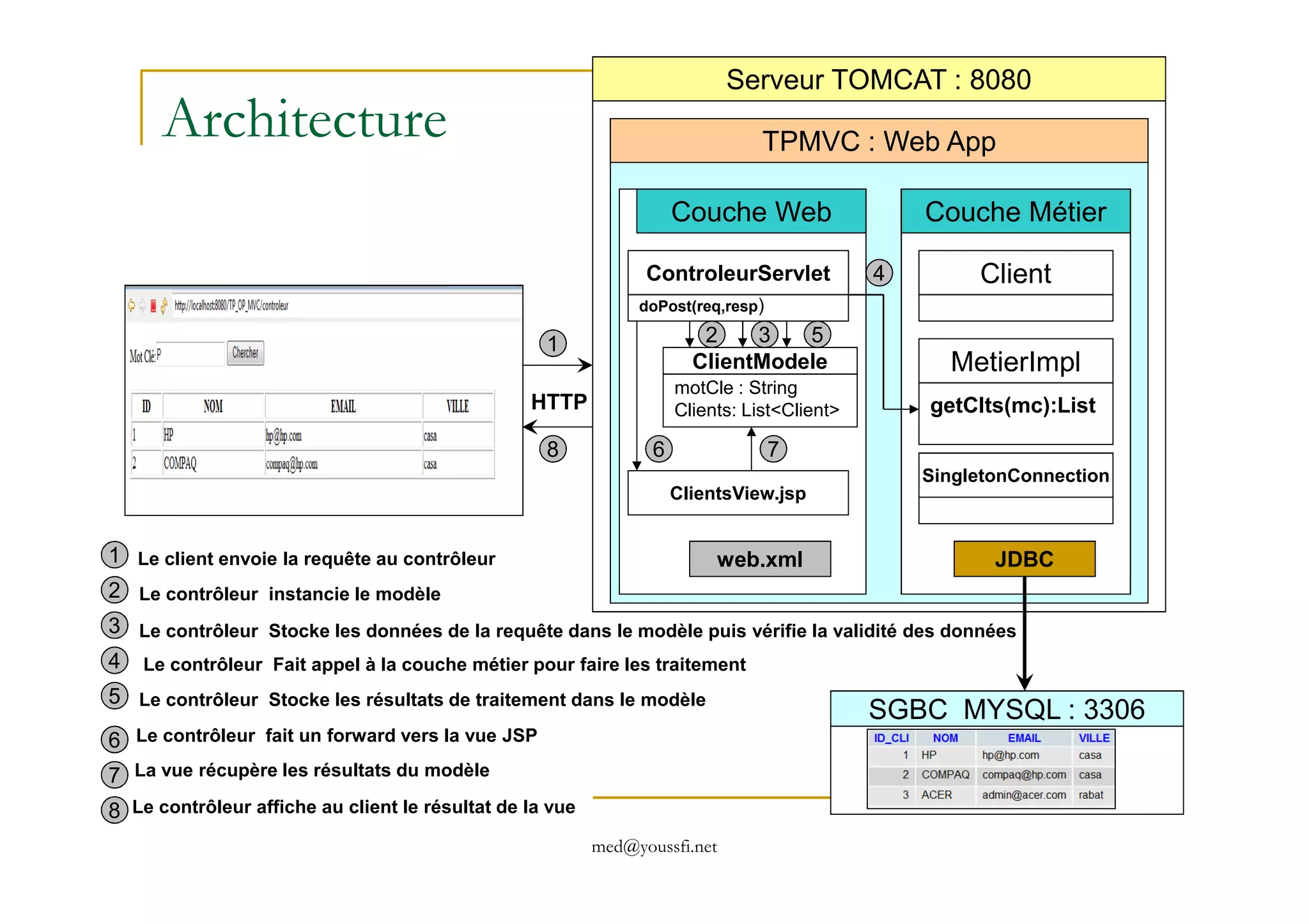 Architecture
Serveur TOMCAT : 8080
TPMVC : Web App
Couche Métier
Client
getClts(mc):List
MetierImpl
Couche Web
doPost(req,resp)
ControleurServlet
motCle : String
Clients: List<Client>
ClientModele
HTTP
1
4
2 3 5
6 78
med@youssfi.net
SingletonConnection
JDBC
SGBC MYSQL : 3306
ClientsView.jsp
web.xml1 Le client envoie la requête au contrôleur
Le contrôleur instancie le modèle
Le contrôleur Stocke les données de la requête dans le modèle puis vérifie la validité des données
Le contrôleur Fait appel à la couche métier pour faire les traitement
Le contrôleur Stocke les résultats de traitement dans le modèle
Le contrôleur fait un forward vers la vue JSP
La vue récupère les résultats du modèle
Le contrôleur affiche au client le résultat de la vue
2
3
4
5
6
7
6
8
 