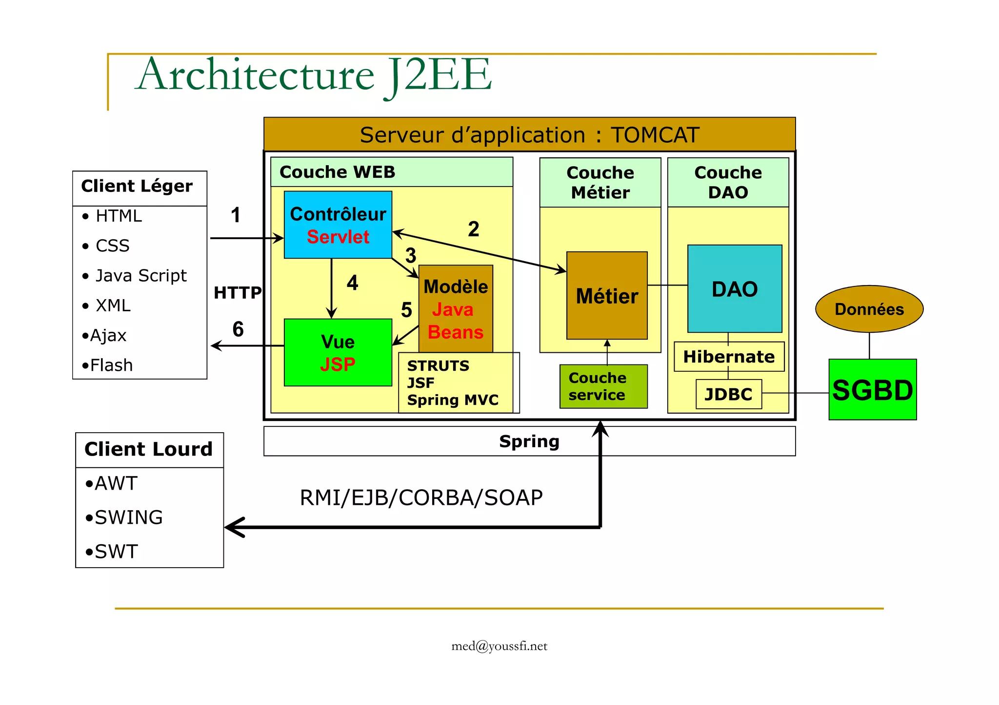 Serveur d’application : TOMCAT
Couche WEB Couche
Métier
Couche
DAO
Architecture J2EE
Données
Métier
Contrôleur
Servlet
Vue
Modèle
Java
Beans
1
2
3
4
5
6
Client Léger
• HTML
• CSS
• Java Script
• XML
•Ajax
DAO
Hibernate
HTTP
med@youssfi.net
SGBD
JSP•Flash
Hibernate
JDBC
Client Lourd
•AWT
•SWING
•SWT
RMI/EJB/CORBA/SOAP
STRUTS
JSF
Spring MVC
Spring
Couche
service
 