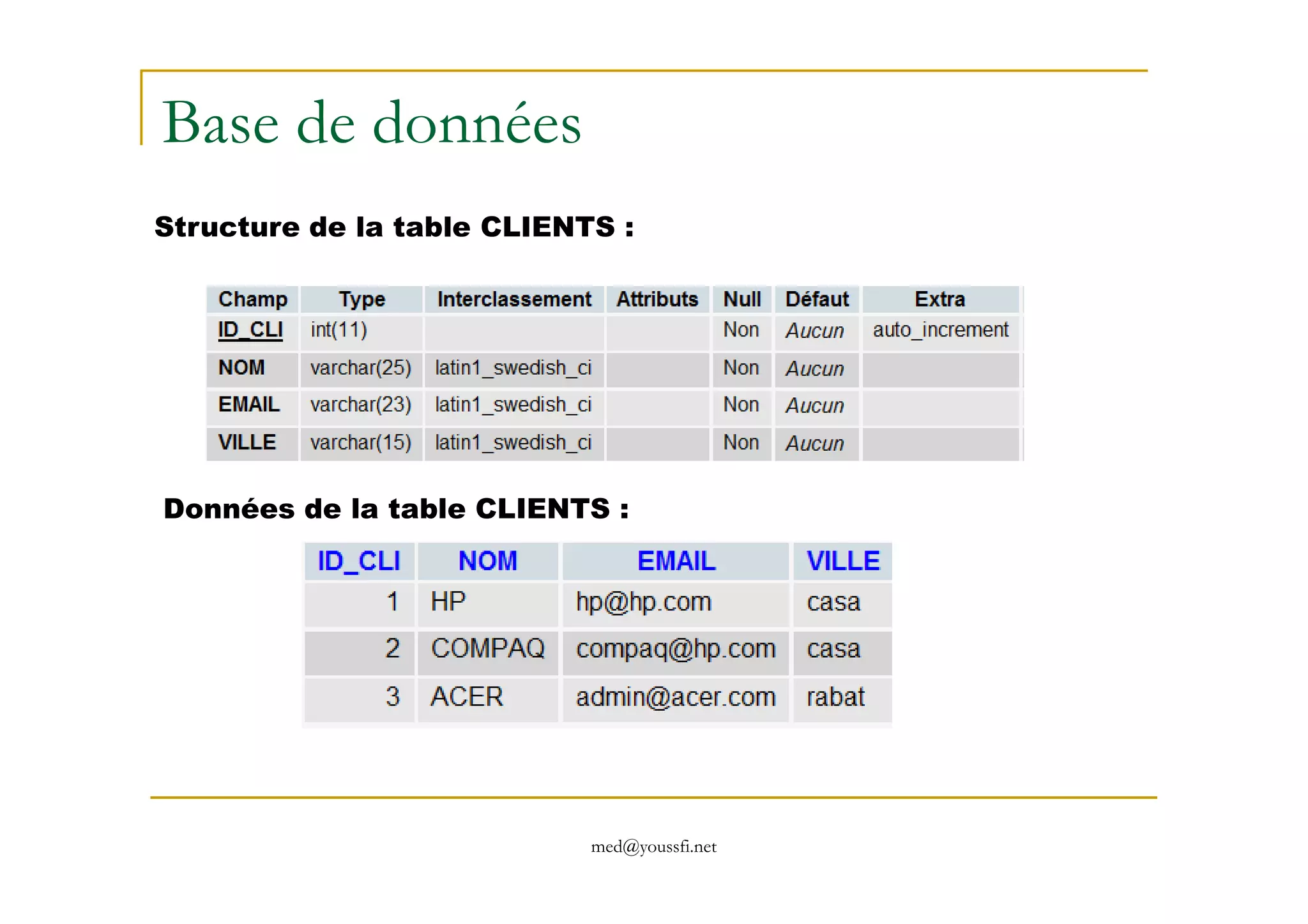 Base de données
Structure de la table CLIENTS :
med@youssfi.net
Données de la table CLIENTS :
 