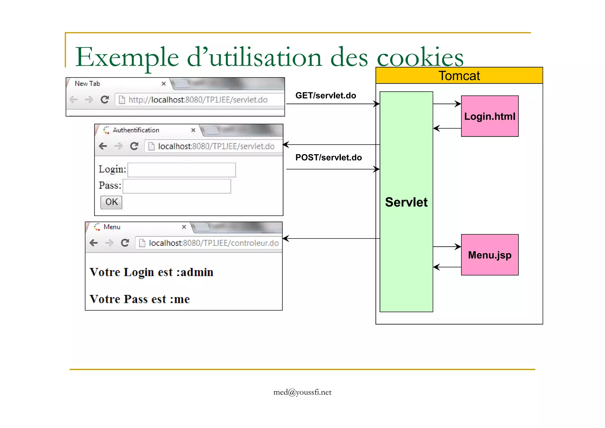 Exemple d’utilisation des cookiesTomcat
Servlet
Login.html
GET/servlet.do
POST/servlet.do
med@youssfi.net
Menu.jsp
 