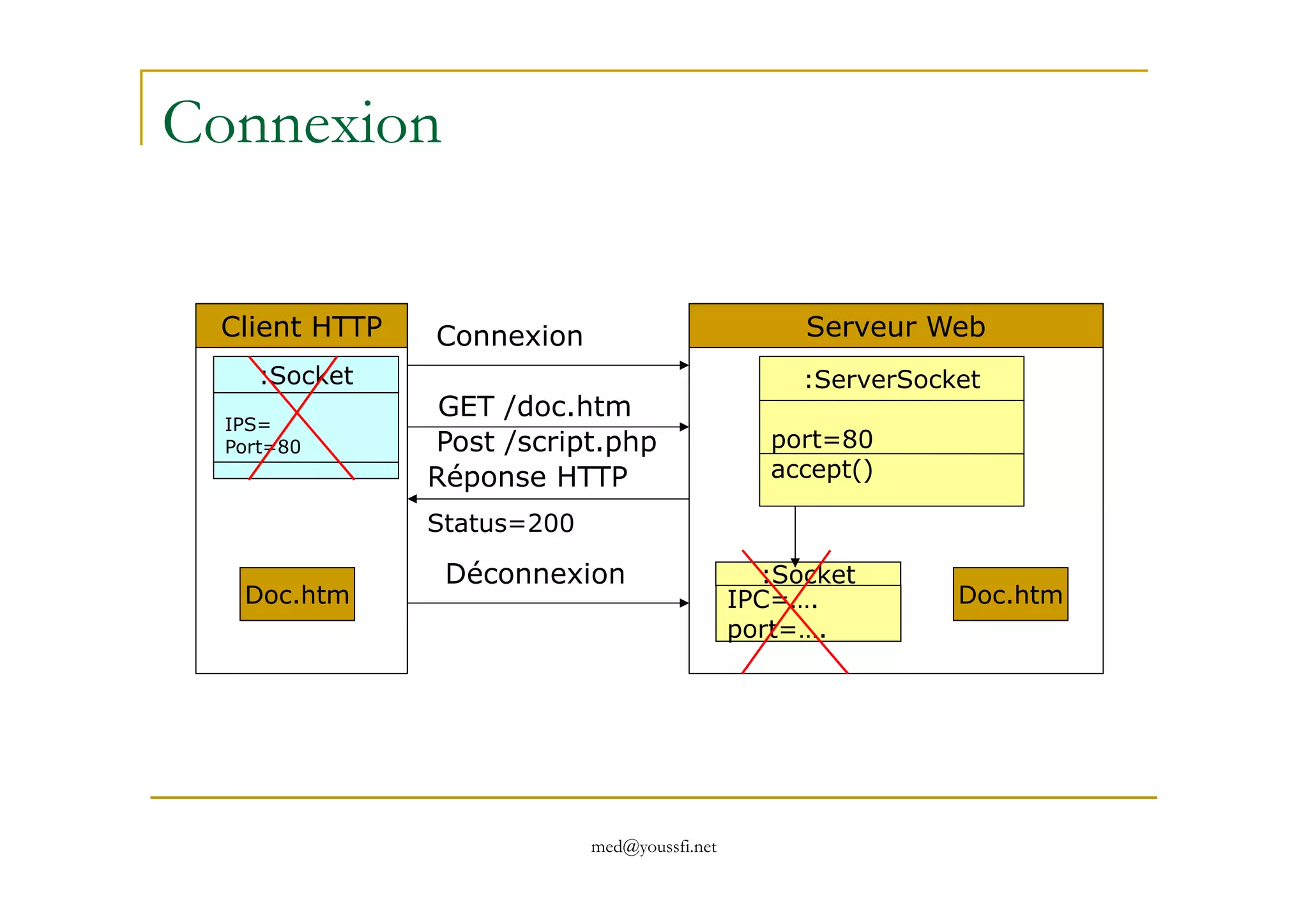 Serveur Web
Connexion
port=80
accept()
:ServerSocket
Client HTTP
IPS=
Port=80
:Socket
GET /doc.htm
Post /script.php
Réponse HTTP
Connexion
med@youssfi.net
accept()
IPC=….
port=….
:Socket
Réponse HTTP
Status=200
Déconnexion
Doc.htmDoc.htm
 