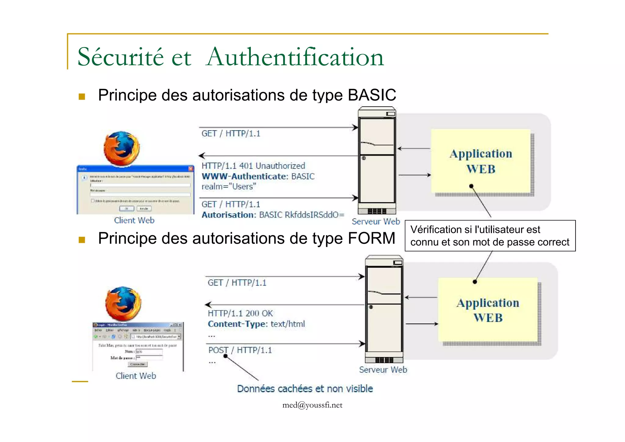 Sécurité et Authentification
Principe des autorisations de type BASIC
med@youssfi.net
Principe des autorisations de type FORM
Vérification si l'utilisateur est
connu et son mot de passe correct
 