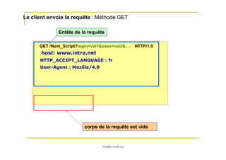 Le client envoie la requête : Méthode GET
GET /Nom_Script?login=val1&pass=val2&…. HTTP/1.0
host: www.intra.net
HTTP_ACCEPT_LANGUAGE : fr
User-Agent : Mozilla/4.0
Entête de la requête
med@youssfi.net
corps de la requête est vide
 