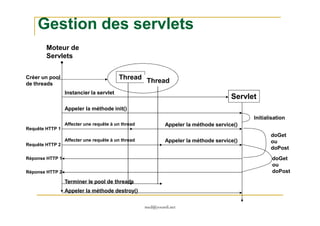 Gestion des servlets
Moteur de
Servlets
Thread
Thread
Créer un pool
de threads
Servlet
Instancier la servlet
Appeler la méthode init()
med@youssfi.net
Réponse HTTP 1
Réponse HTTP 2
Requête HTTP 2
Affecter une requête à un thread
Requête HTTP 1
Affecter une requête à un thread Appeler la méthode service()
Appeler la méthode service()
Appeler la méthode destroy()
Terminer le pool de threads
Initialisation
doGet
ou
doPost
doGet
ou
doPost
 