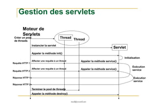Gestion des servlets
Moteur de
Servlets
Thread
Thread
Créer un pool
de threads
Servlet
Instancier la servlet
Appeler la méthode init()
med@youssfi.net
Réponse HTTP 1
Réponse HTTP 2
Requête HTTP 2
Affecter une requête à un thread
Requête HTTP 1
Affecter une requête à un thread Appeler la méthode service()
Appeler la méthode service()
Appeler la méthode destroy()
Terminer le pool de threads
Initialisation
Exécution
service
Exécution
service
 