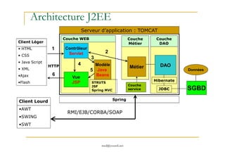 Serveur d’application : TOMCAT
Couche WEB Couche
Métier
Couche
DAO
Architecture J2EE
Données
Métier
Contrôleur
Servlet
Vue
Modèle
Java
Beans
1
2
3
4
5
6
Client Léger
• HTML
• CSS
• Java Script
• XML
•Ajax
DAO
Hibernate
HTTP
med@youssfi.net
SGBD
JSP•Flash
Hibernate
JDBC
Client Lourd
•AWT
•SWING
•SWT
RMI/EJB/CORBA/SOAP
STRUTS
JSF
Spring MVC
Spring
Couche
service
 