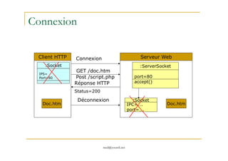 Serveur Web
Connexion
port=80
accept()
:ServerSocket
Client HTTP
IPS=
Port=80
:Socket
GET /doc.htm
Post /script.php
Réponse HTTP
Connexion
med@youssfi.net
accept()
IPC=….
port=….
:Socket
Réponse HTTP
Status=200
Déconnexion
Doc.htmDoc.htm
 